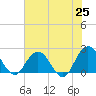 Sherwood Forest tide chart for Sunday, May 25, 2025