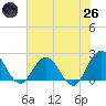 Sherwood Forest tide chart for Monday, May 26, 2025