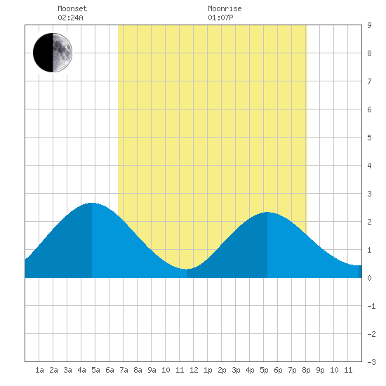 Sherwood Forest tide chart for Sunday, May 4, 2025
