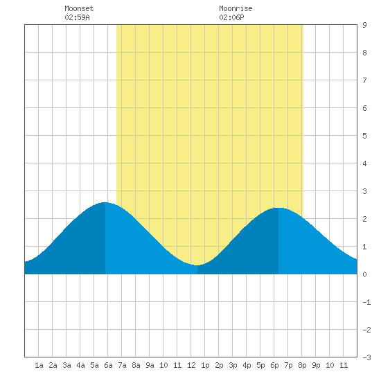 Sherwood Forest tide chart for Monday, May 5, 2025