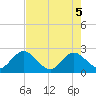 Sherwood Forest tide chart for Monday, May 5, 2025