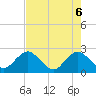 Sherwood Forest tide chart for Tuesday, May 6, 2025