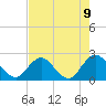 Sherwood Forest tide chart for Friday, May 9, 2025