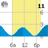 Sherwood Forest tide chart for Wednesday, June 11, 2025