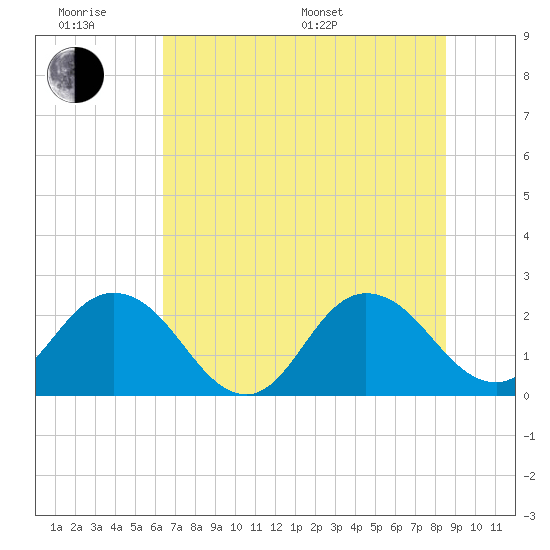 Sherwood Forest tide chart for Wednesday, June 18, 2025