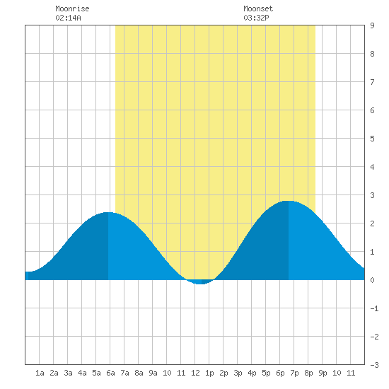 Sherwood Forest tide chart for Friday, June 20, 2025