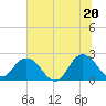 Sherwood Forest tide chart for Friday, June 20, 2025