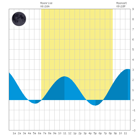 Sherwood Forest tide chart for Wednesday, June 25, 2025