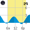 Sherwood Forest tide chart for Wednesday, June 25, 2025
