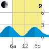 Sherwood Forest tide chart for Monday, June 2, 2025