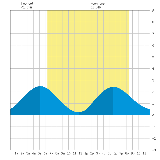 Sherwood Forest tide chart for Tuesday, June 3, 2025