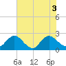 Sherwood Forest tide chart for Tuesday, June 3, 2025