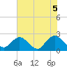 Sherwood Forest tide chart for Thursday, June 5, 2025