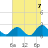 Sherwood Forest tide chart for Saturday, June 7, 2025