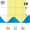 Sherwood Forest tide chart for Thursday, July 10, 2025