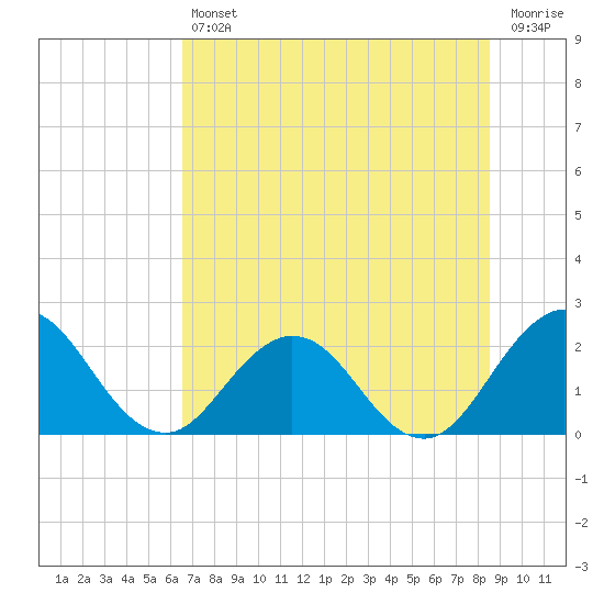 Sherwood Forest tide chart for Friday, July 11, 2025