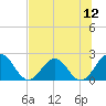 Sherwood Forest tide chart for Saturday, July 12, 2025