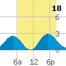 Sherwood Forest tide chart for Friday, July 18, 2025