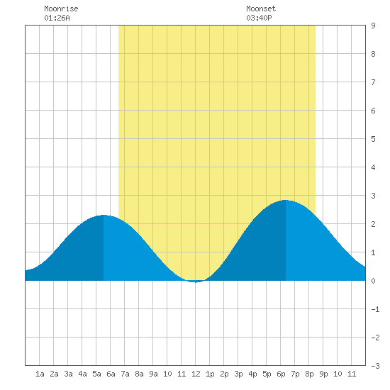 Sherwood Forest tide chart for Saturday, July 19, 2025