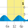 Sherwood Forest tide chart for Tuesday, July 1, 2025