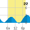 Sherwood Forest tide chart for Tuesday, July 22, 2025