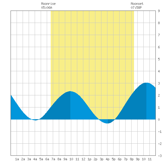 Sherwood Forest tide chart for Wednesday, July 23, 2025