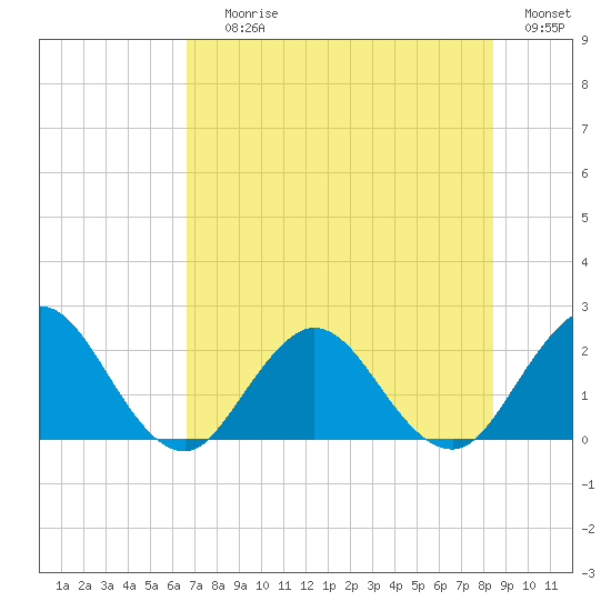 Sherwood Forest tide chart for Saturday, July 26, 2025