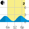 Sherwood Forest tide chart for Wednesday, July 2, 2025