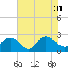 Sherwood Forest tide chart for Thursday, July 31, 2025