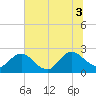Sherwood Forest tide chart for Thursday, July 3, 2025