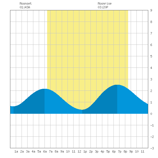 Sherwood Forest tide chart for Friday, July 4, 2025