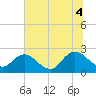 Sherwood Forest tide chart for Friday, July 4, 2025