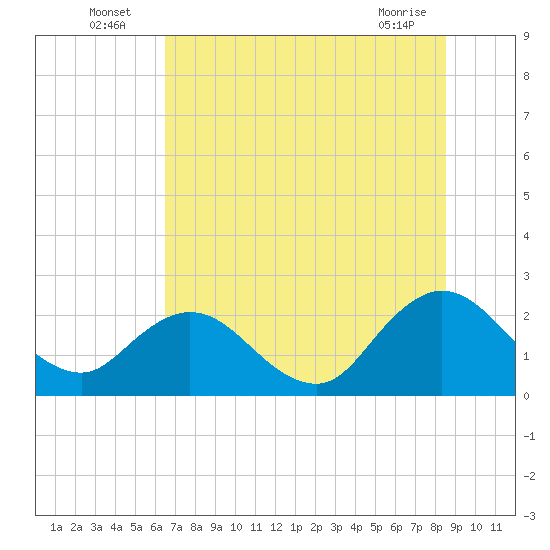 Sherwood Forest tide chart for Sunday, July 6, 2025