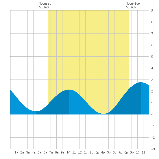 Sherwood Forest tide chart for Wednesday, July 9, 2025