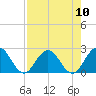 Sherwood Forest tide chart for Sunday, August 10, 2025