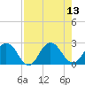 Sherwood Forest tide chart for Wednesday, August 13, 2025
