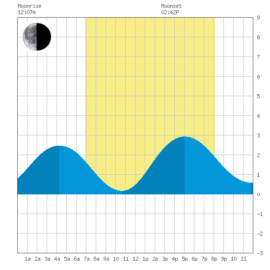 Sherwood Forest tide chart for Saturday, August 16, 2025