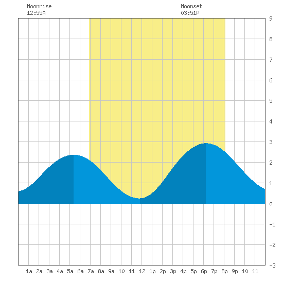 Sherwood Forest tide chart for Sunday, August 17, 2025