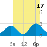 Sherwood Forest tide chart for Sunday, August 17, 2025