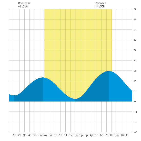 Sherwood Forest tide chart for Monday, August 18, 2025
