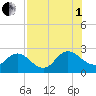 Sherwood Forest tide chart for Friday, August 1, 2025