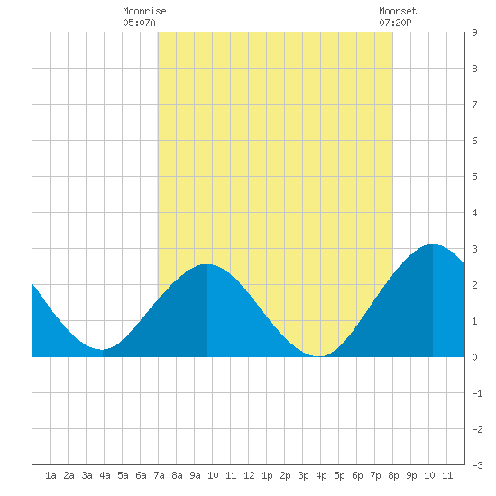 Sherwood Forest tide chart for Thursday, August 21, 2025