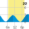 Sherwood Forest tide chart for Friday, August 22, 2025