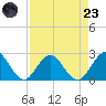 Sherwood Forest tide chart for Saturday, August 23, 2025