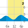 Sherwood Forest tide chart for Saturday, August 2, 2025