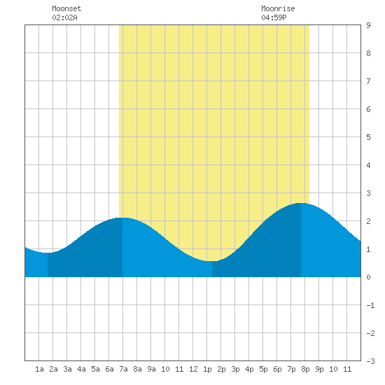 Sherwood Forest tide chart for Monday, August 4, 2025