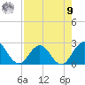 Sherwood Forest tide chart for Saturday, August 9, 2025