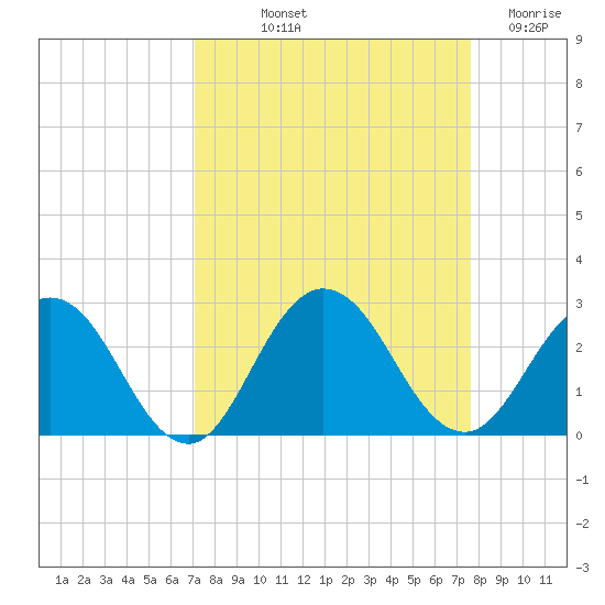 Sherwood Forest tide chart for Wednesday, September 10, 2025