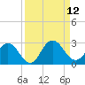 Sherwood Forest tide chart for Friday, September 12, 2025