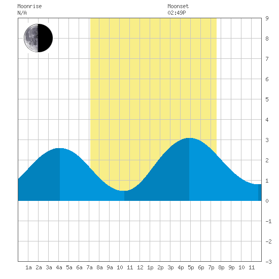 Sherwood Forest tide chart for Sunday, September 14, 2025